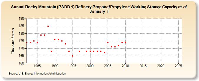 Rocky Mountain (PADD 4) Refinery Propane/Propylene Working Storage Capacity as of January 1 (Thousand Barrels)