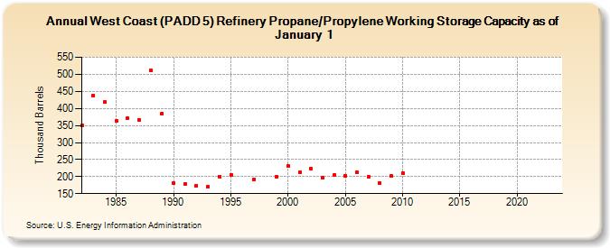 West Coast (PADD 5) Refinery Propane/Propylene Working Storage Capacity as of January 1 (Thousand Barrels)