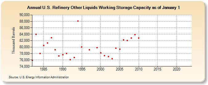 U.S. Refinery Other Liquids Working Storage Capacity as of January 1 (Thousand Barrels)