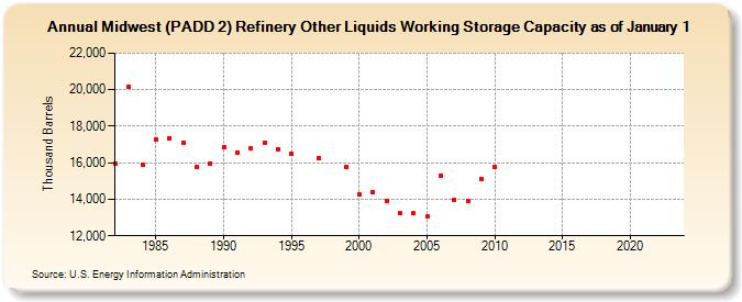 Midwest (PADD 2) Refinery Other Liquids Working Storage Capacity as of January 1 (Thousand Barrels)