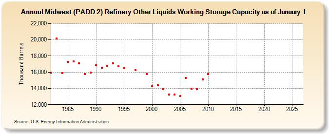 Midwest (PADD 2) Refinery Other Liquids Working Storage Capacity as of January 1 (Thousand Barrels)