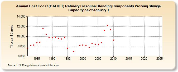 East Coast (PADD 1) Refinery Gasoline Blending Components Working Storage Capacity as of January 1 (Thousand Barrels)