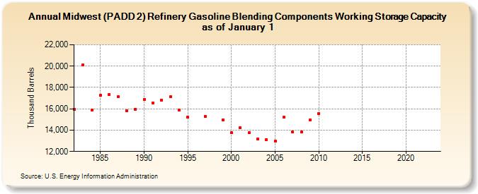 Midwest (PADD 2) Refinery Gasoline Blending Components Working Storage Capacity as of January 1 (Thousand Barrels)