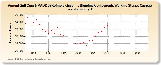 Gulf Coast (PADD 3) Refinery Gasoline Blending Components Working Storage Capacity as of January 1 (Thousand Barrels)