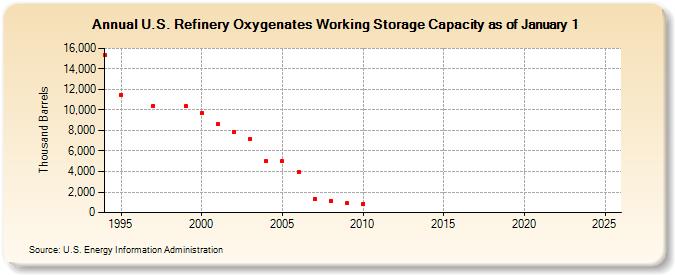 U.S. Refinery Oxygenates Working Storage Capacity as of January 1 (Thousand Barrels)