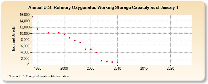 U.S. Refinery Oxygenates Working Storage Capacity as of January 1 (Thousand Barrels)