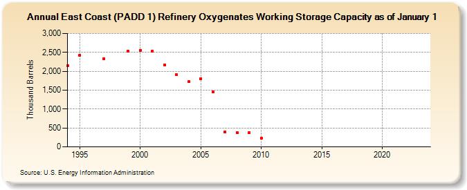 East Coast (PADD 1) Refinery Oxygenates Working Storage Capacity as of January 1 (Thousand Barrels)