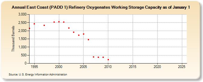 East Coast (PADD 1) Refinery Oxygenates Working Storage Capacity as of January 1 (Thousand Barrels)