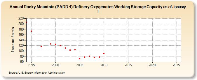 Rocky Mountain (PADD 4) Refinery Oxygenates Working Storage Capacity as of January 1 (Thousand Barrels)