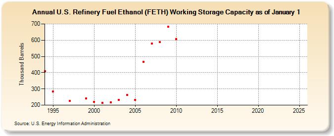 U.S. Refinery Fuel Ethanol (FETH) Working Storage Capacity as of January 1 (Thousand Barrels)