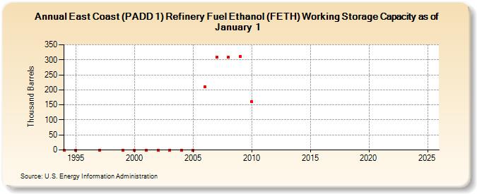 East Coast (PADD 1) Refinery Fuel Ethanol (FETH) Working Storage Capacity as of January 1 (Thousand Barrels)