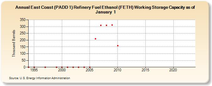 East Coast (PADD 1) Refinery Fuel Ethanol (FETH) Working Storage Capacity as of January 1 (Thousand Barrels)