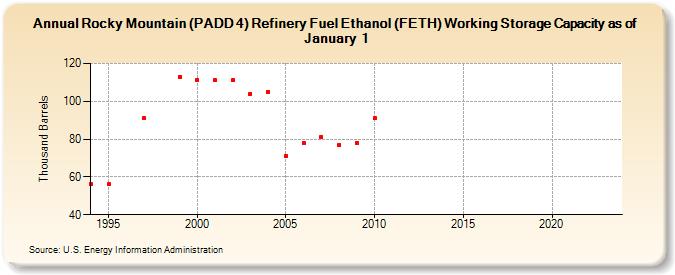Rocky Mountain (PADD 4) Refinery Fuel Ethanol (FETH) Working Storage Capacity as of January 1 (Thousand Barrels)