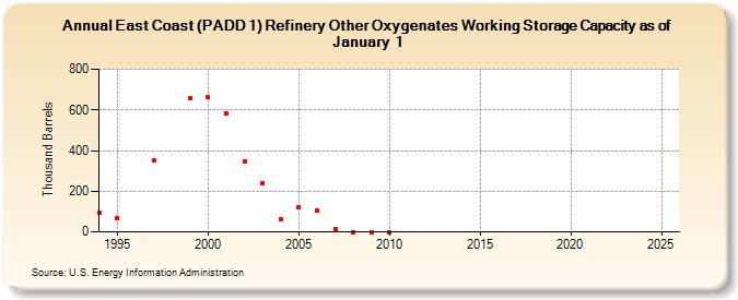 East Coast (PADD 1) Refinery Other Oxygenates Working Storage Capacity as of January 1 (Thousand Barrels)