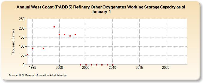 West Coast (PADD 5) Refinery Other Oxygenates Working Storage Capacity as of January 1 (Thousand Barrels)