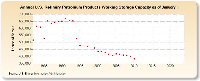 U.S. Refinery Petroleum Products Working Storage Capacity as of January 1 (Thousand Barrels)