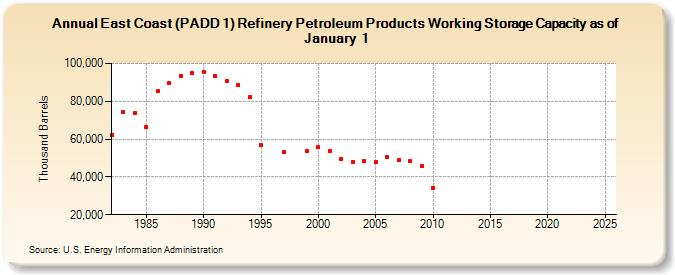 East Coast (PADD 1) Refinery Petroleum Products Working Storage Capacity as of January 1 (Thousand Barrels)