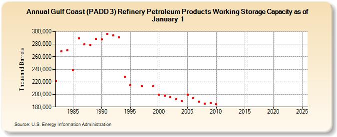 Gulf Coast (PADD 3) Refinery Petroleum Products Working Storage Capacity as of January 1 (Thousand Barrels)