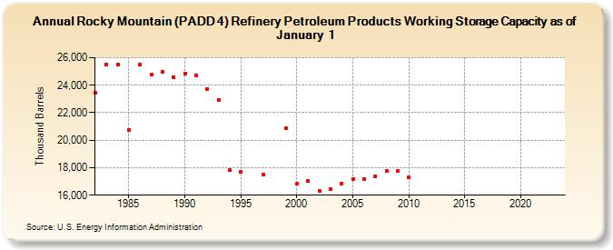 Rocky Mountain (PADD 4) Refinery Petroleum Products Working Storage Capacity as of January 1 (Thousand Barrels)