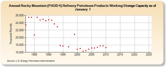 Rocky Mountain (PADD 4) Refinery Petroleum Products Working Storage Capacity as of January 1 (Thousand Barrels)