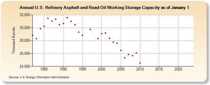 U.S. Refinery Asphalt and Road Oil Working Storage Capacity as of January 1 (Thousand Barrels)