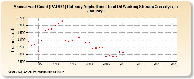 East Coast (PADD 1) Refinery Asphalt and Road Oil Working Storage Capacity as of January 1 (Thousand Barrels)