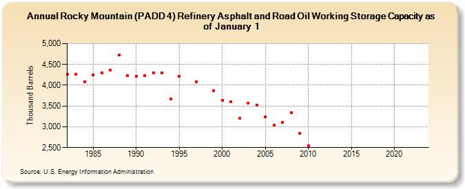 Rocky Mountain (PADD 4) Refinery Asphalt and Road Oil Working Storage Capacity as of January 1 (Thousand Barrels)