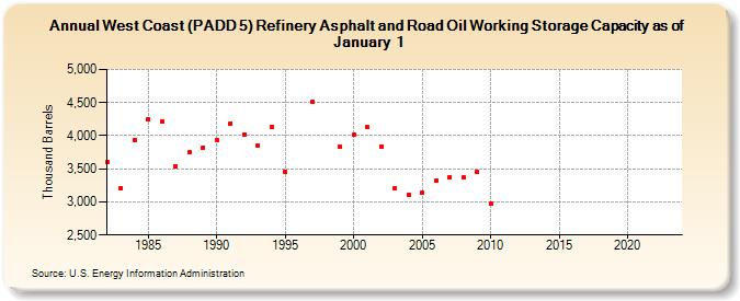 West Coast (PADD 5) Refinery Asphalt and Road Oil Working Storage Capacity as of January 1 (Thousand Barrels)