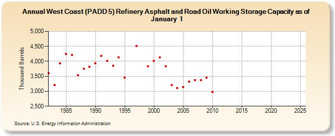 West Coast (PADD 5) Refinery Asphalt and Road Oil Working Storage Capacity as of January 1 (Thousand Barrels)