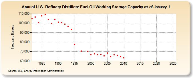 U.S. Refinery Distillate Fuel Oil Working Storage Capacity as of January 1 (Thousand Barrels)