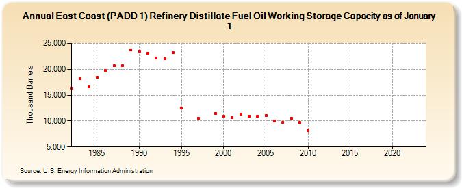 East Coast (PADD 1) Refinery Distillate Fuel Oil Working Storage Capacity as of January 1 (Thousand Barrels)