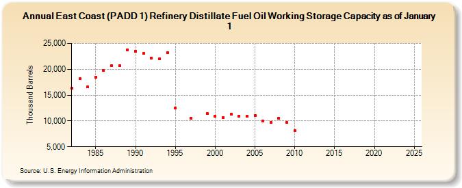 East Coast (PADD 1) Refinery Distillate Fuel Oil Working Storage Capacity as of January 1 (Thousand Barrels)