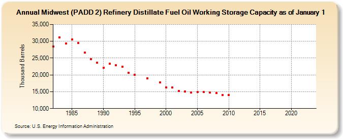 Midwest (PADD 2) Refinery Distillate Fuel Oil Working Storage Capacity as of January 1 (Thousand Barrels)