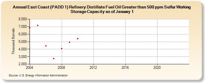 East Coast (PADD 1) Refinery Distillate Fuel Oil Greater than 500 ppm Sulfur Working Storage Capacity as of January 1 (Thousand Barrels)