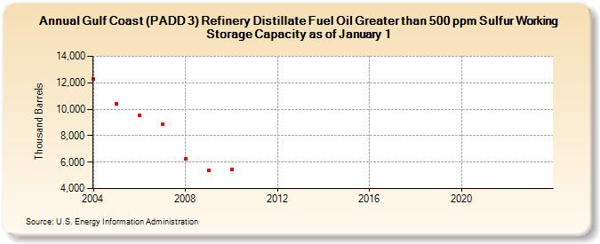 Gulf Coast (PADD 3) Refinery Distillate Fuel Oil Greater than 500 ppm Sulfur Working Storage Capacity as of January 1 (Thousand Barrels)
