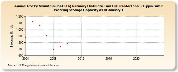 Rocky Mountain (PADD 4) Refinery Distillate Fuel Oil Greater than 500 ppm Sulfur Working Storage Capacity as of January 1 (Thousand Barrels)