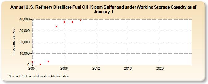 U.S. Refinery Distillate Fuel Oil 15 ppm Sulfur and under Working Storage Capacity as of January 1 (Thousand Barrels)