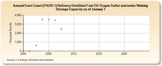 East Coast (PADD 1) Refinery Distillate Fuel Oil 15 ppm Sulfur and under Working Storage Capacity as of January 1 (Thousand Barrels)