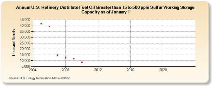 U.S. Refinery Distillate Fuel Oil Greater than 15 to 500 ppm Sulfur Working Storage Capacity as of January 1 (Thousand Barrels)