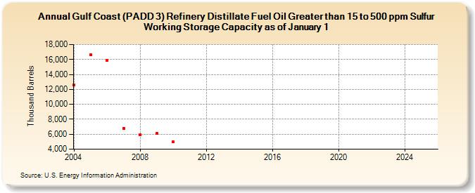 Gulf Coast (PADD 3) Refinery Distillate Fuel Oil Greater than 15 to 500 ppm Sulfur Working Storage Capacity as of January 1 (Thousand Barrels)