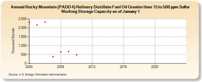 Rocky Mountain (PADD 4) Refinery Distillate Fuel Oil Greater than 15 to 500 ppm Sulfur Working Storage Capacity as of January 1 (Thousand Barrels)
