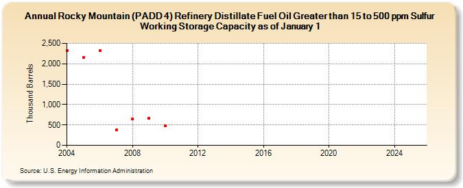 Rocky Mountain (PADD 4) Refinery Distillate Fuel Oil Greater than 15 to 500 ppm Sulfur Working Storage Capacity as of January 1 (Thousand Barrels)