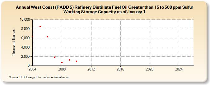 West Coast (PADD 5) Refinery Distillate Fuel Oil Greater than 15 to 500 ppm Sulfur Working Storage Capacity as of January 1 (Thousand Barrels)