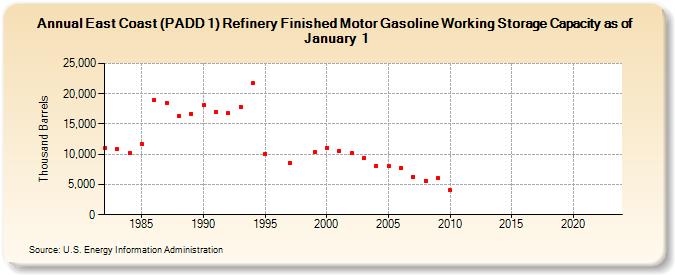 East Coast (PADD 1) Refinery Finished Motor Gasoline Working Storage Capacity as of January 1 (Thousand Barrels)