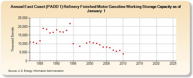 East Coast (PADD 1) Refinery Finished Motor Gasoline Working Storage Capacity as of January 1 (Thousand Barrels)