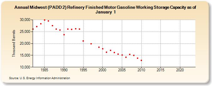 Midwest (PADD 2) Refinery Finished Motor Gasoline Working Storage Capacity as of January 1 (Thousand Barrels)