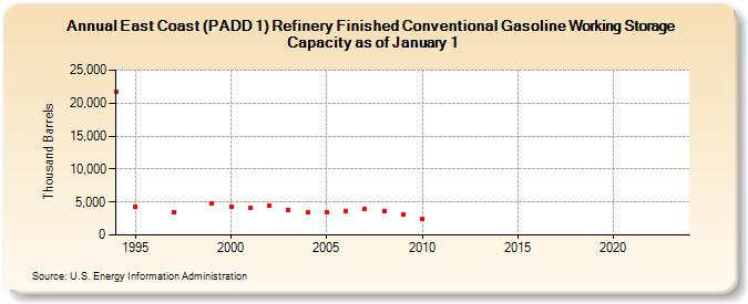 East Coast (PADD 1) Refinery Finished Conventional Gasoline Working Storage Capacity as of January 1 (Thousand Barrels)