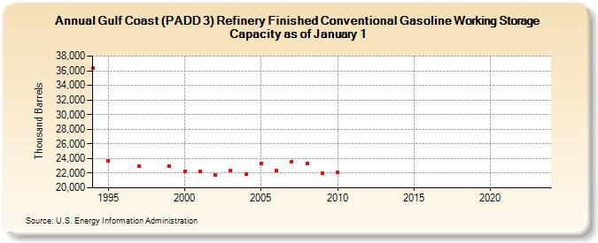 Gulf Coast (PADD 3) Refinery Finished Conventional Gasoline Working Storage Capacity as of January 1 (Thousand Barrels)