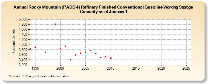 Rocky Mountain (PADD 4) Refinery Finished Conventional Gasoline Working Storage Capacity as of January 1 (Thousand Barrels)