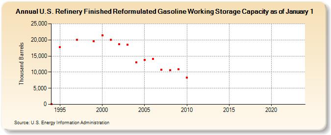 U.S. Refinery Finished Reformulated Gasoline Working Storage Capacity as of January 1 (Thousand Barrels)